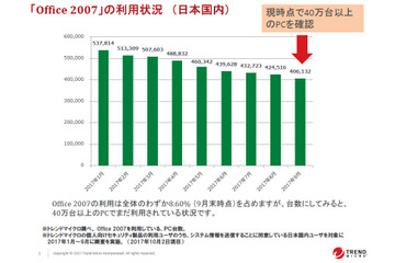 10月10日に「Office 2007」の延長サポートが終了、しかし40万台が今も利用（トレンドマイクロ） 画像