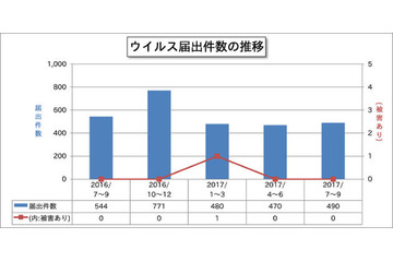 2017年第3四半期はダウンローダーの検出が急増、前四半期の約31倍に（IPA） 画像