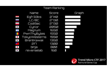 Trend Micro CTF、エジプトのチーム「Egfr33ks」が優勝賞金100万円（トレンドマイクロ） 画像