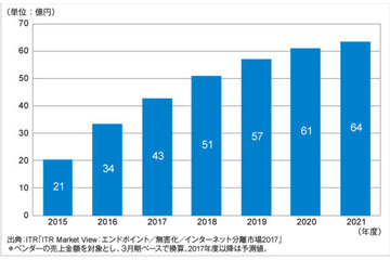 総務省自治体強靱化でインターネット分離市場大幅増、2020年にはさらに倍増予測（ITR） 画像