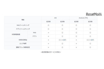 iPhoneをこども向け安全スマホに、「あんしんフィルター for au」機能拡充（KDDI、沖縄セルラー） 画像