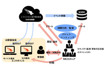 CrowdStrike製品用いたマネージドEDRサービス提供（NRIセキュア） 画像