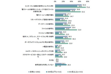 暗号の利活用国内外ガイドライン比較…情シス1,000人アンケート（IPA） 画像