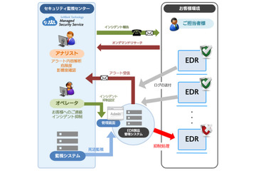 EDR製品「Cybereason」のマネージドサービス提供開始（SBT） 画像