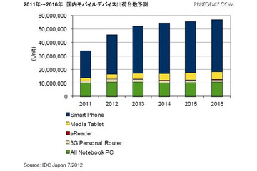 国内モバイルデバイス市場の2012年第1四半期の出荷台数を発表、AndroidOSのシェアが65.6％に(IDC Japan) 画像