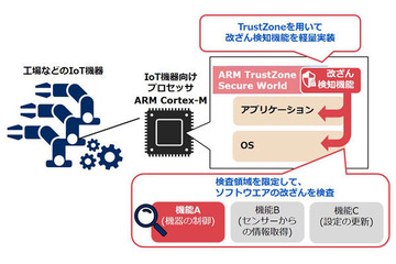 4KBの実行コード、IoT機器向け改ざん検知技術（NEC） 画像