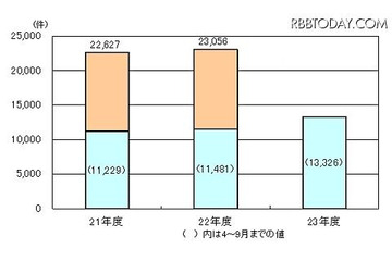 インターネット取引トラブル特別相談を初めて実施（東京都） 画像