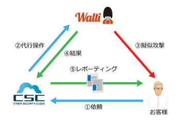 無償の脆弱性診断サービスを提供、第三者のウォルティが診断を実施（サイバーセキュリティクラウド） 画像