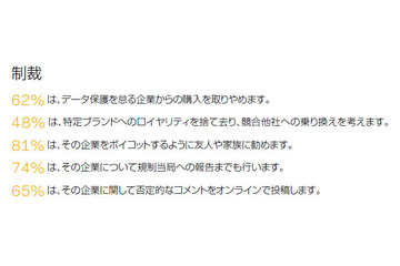 高まる不信感、個人情報を保護しない企業は消費者が懲らしめることが判明（ベリタステクノロジーズ） 画像