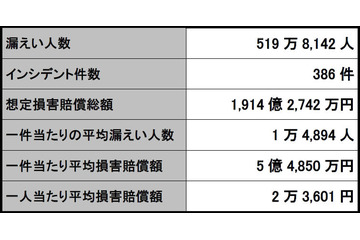 2017年の個人情報漏えい調査の速報値を公開、引き続き件数の減少が続く（JNSA） 画像