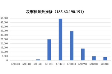 「Satori」の新たな亜種が活発化、誘導先IPアドレスの変更も（サイバーセキュリティクラウド） 画像