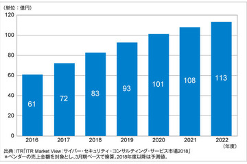 2017年度の国内CSIRT構築運用支援サービス市場は72.3億円、2022年度には113億円規模へ（ITR） 画像