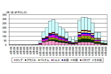 Miraiに感染したIoT機器によるアクセスの増加を確認（警察庁） 画像