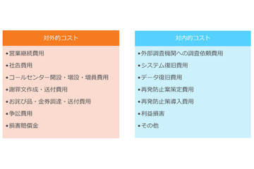 通報が社外か社内かでインシデント対応コストの内容に大きな差（損保ジャパン日本興亜、SOMPOリスケア、トレンドマイクロ） 画像