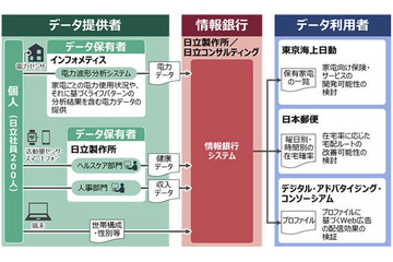 6社により「情報銀行」の実証実験を開始（日立製作所ほか） 画像