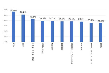 企業・団体等の常時SSL化状況、大学・銀行・小中高校で高い割合（JIPDEC） 画像