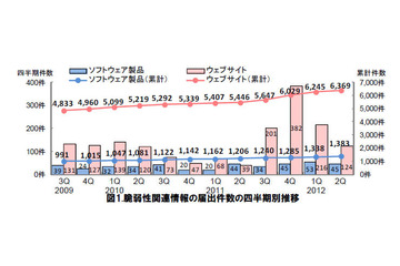脆弱性件数は減少傾向、ただしCMS関連の被害が増加--IPA四半期レポート（IPA） 画像