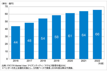 2017年度の国内特権ID管理市場は48億円、2022年度には66億円規模に（ITR） 画像