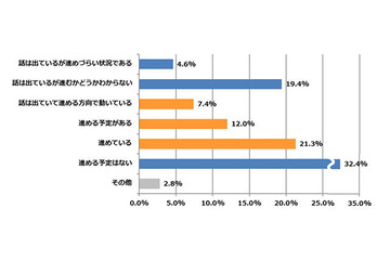 中小企業のセキュリティ対策、4割以上が「行っていない」（ワンビ） 画像