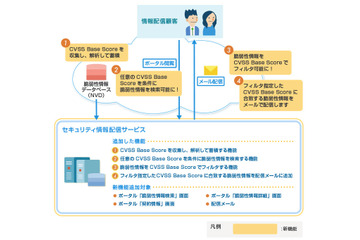「セキュリティ情報配信サービス」にCVSS Base Scoreを追加（NTTデータ先端技術） 画像