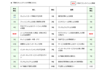 10大脅威、個人は“だましの手口”が増加、組織はサプライチェーンが初（IPA） 画像