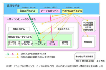 JISにシステムなど利用時の品質測定を制定、IoT機器の普及に対応（経済産業省） 画像
