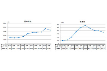 オレオレ詐欺と架空請求詐欺の認知件数、特殊詐欺の約85％を占める（警察庁） 画像
