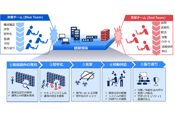 社内SE向けにサイバーセキュリティ演習拠点を新設（NEC） 画像