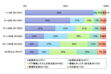 SECURITY ACTION宣言事業者の現実、ルールの整備などに遅れ（IPA） 画像