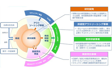 高度セキュリティ人材の育成に向けNTT ComとFFRIが会社設立（NTT Com、FFRI、NFLabs.） 画像