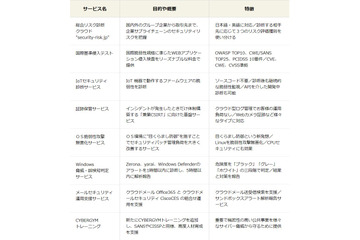 サイバーセキュリティ総合支援サービスに8つの新サービス追加（ソリトン） 画像