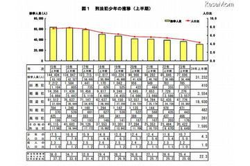 2012年上半期の少年非行情勢を発表、刑法犯少年の検挙人員は10年連続の減少(警視庁) 画像