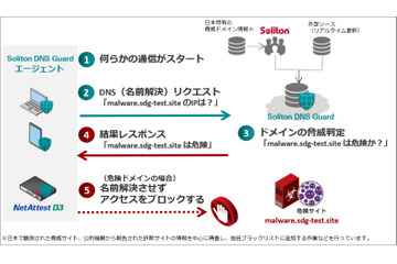DNSレベルの悪性ドメインをブロックするクラウドサービス（ソリトン） 画像