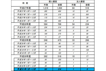 個人の不正払い戻しの被害が急増、総額は2億円を超える（全銀協） 画像