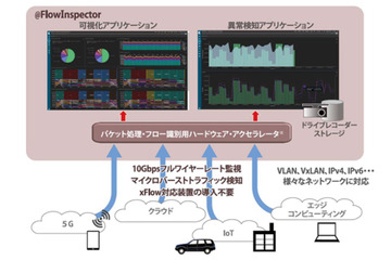 異常検知の前後を記録、ネットワークトラフィック監視システム（NTT-AT） 画像