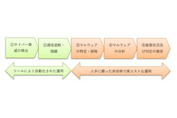 共同研究：国産技術で着弾後のオペレーション自動化目指す（東京海上日動、FFRI） 画像