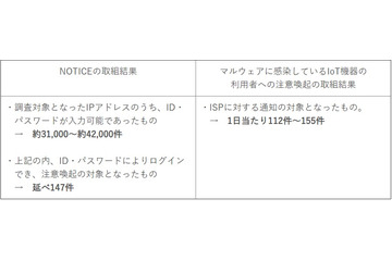 のべ147件がログイン可、感染IoT機器約150件 -- NOTICE取組状況（総務省、NICT、ICT-ISAC） 画像
