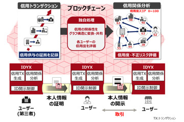 ブロックチェーンを活用した分散型IDに新手法（富士通研究所） 画像