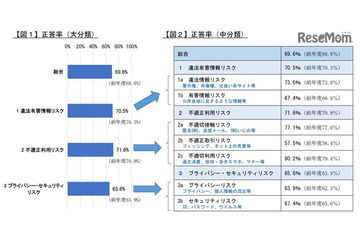 フィルタリングのイメージ、高校生の1割が邪魔なものと否定的に捉える（総務省） 画像