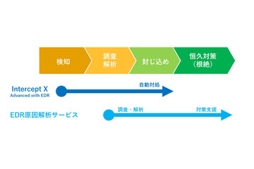 EDR製品の運用を支援「EDR原因解析サービス」開始（シーイーシー、ソフォス） 画像