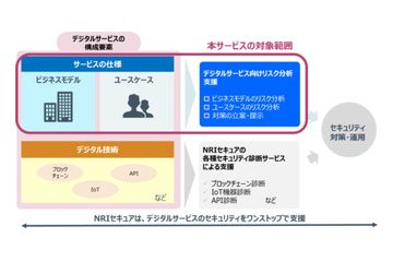 デジタルリスク専門コンサルサービス開始、DX推進による需要見込む（NRIセキュア） 画像