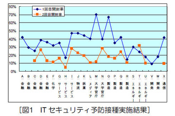 ITセキュリティ予防接種の結果、1/3に危険性--統合リスク管理レポート（ラック） 画像