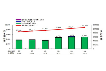 脆弱性ではXSS、製品はMSが上位を占める--JVN登録状況（IPA） 画像