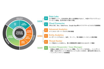 ExabeamのUEBA搭載次世代SIEM、LanScope Catやi-FILTERと連携（GSX） 画像
