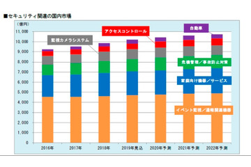 セキュリティ関連機器・システム・サービス市場、引き続き堅調な伸び（富士経済） 画像