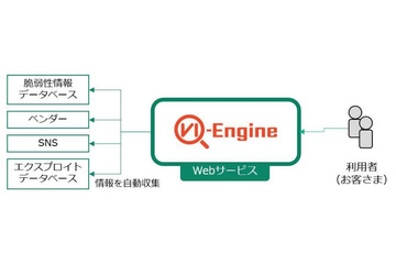 脆弱性情報を自動収集、リスク情報をレポートするサービスのβ版（エイチ・シー・ネットワークス） 画像