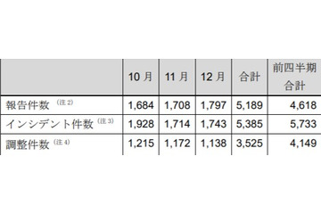 インシデント報告、フィッシングサイトの割合が7割近くまで増加（JPCERT/CC） 画像