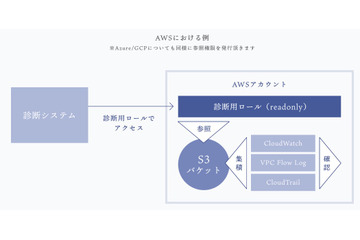 AWSやAzure、クラウドサービス対象の脆弱性診断サービス開始（SHIFT SECURITY） 画像