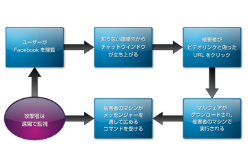 Facebookをはじめとするチャット機能を介して広がるボットを確認（マカフィー） 画像
