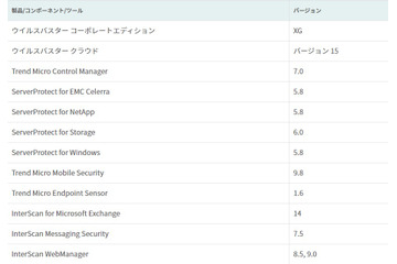 複数の製品にDLLハイジャックの脆弱性（トレンドマイクロ） 画像